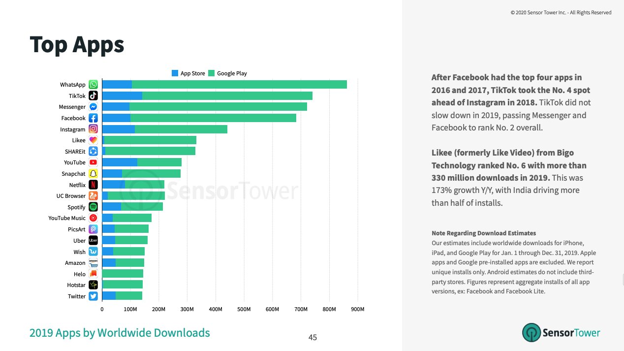 most downloaded apps 2019